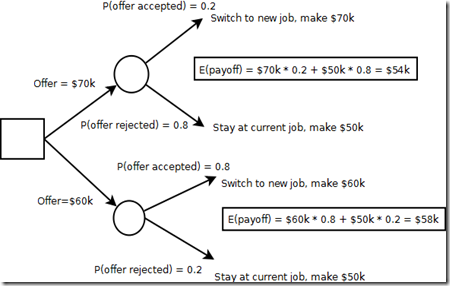 Using R for a salary negotiation–an extension of decision tree models