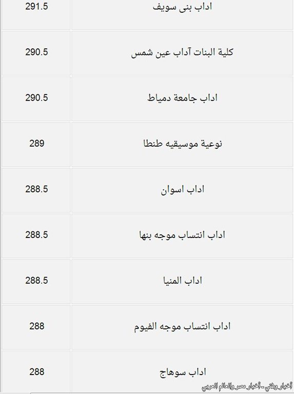 درجات القبول بكليات المرحلة الثانية من تنسيق الجامعات والمعاهد للقسم الأدبي