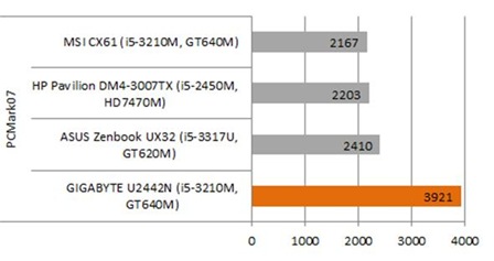 GIGABYTE U2442N Benchmark PCMARK 07