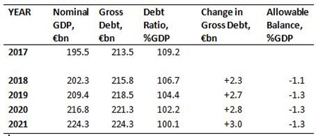 Debt Changes