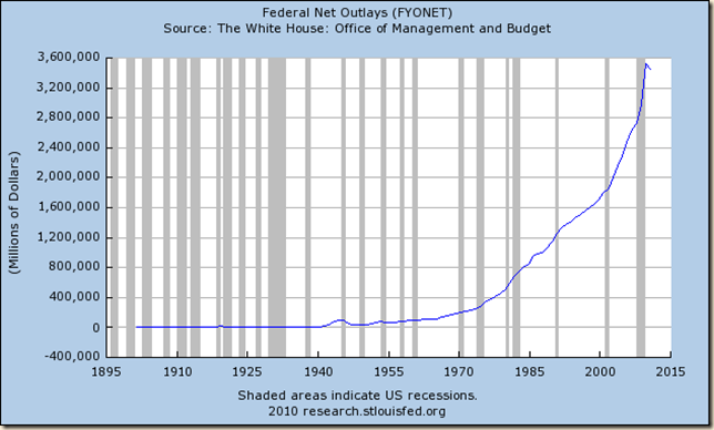 Chart-Federal-Net-Outlays