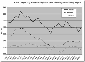 Youth Unemployment Rates