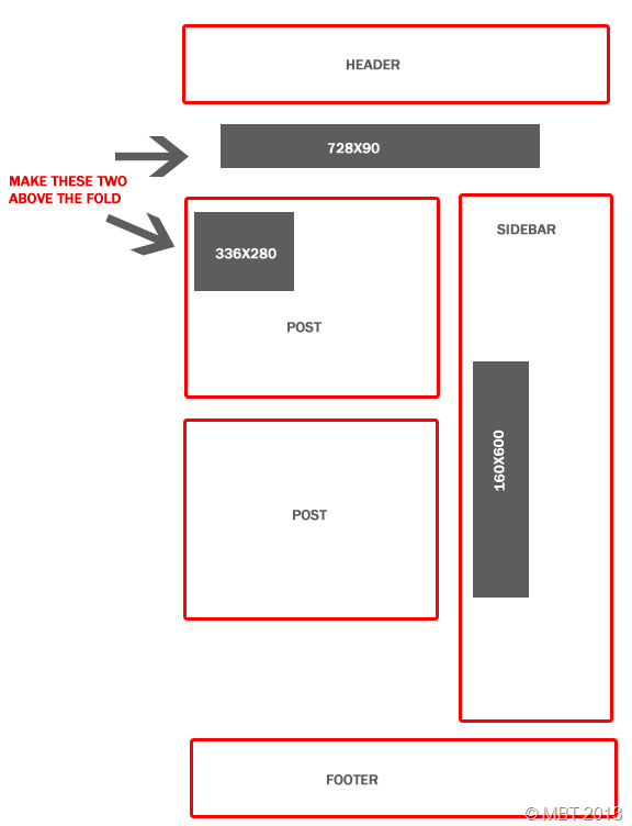 Adsense best Ad Locations 