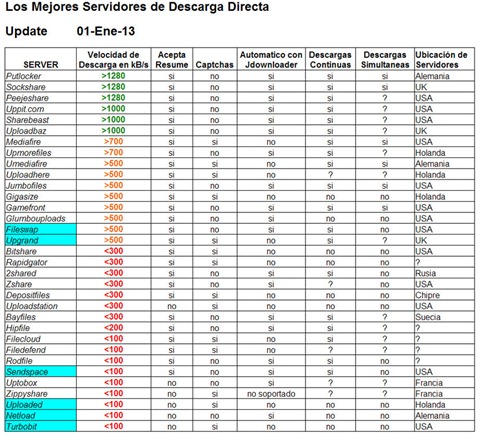 Los mejores Servidores de descarga directa