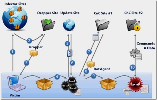 Advanced Malware Infection