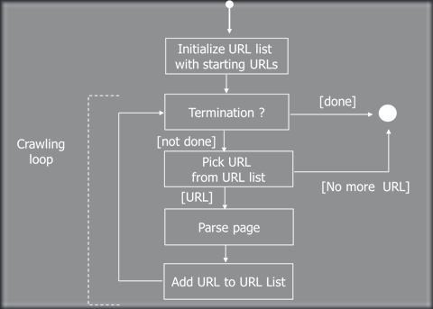 Algo Ramblings Design A Web Crawler