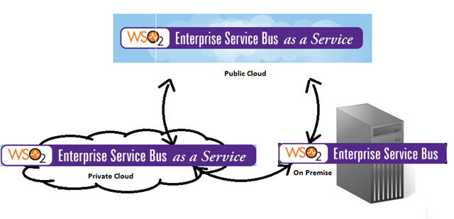 [ESB%2520as%2520a%2520Service%255B3%255D.png]