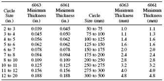 Approximate Minimum Thicknesses for 6061 and 6063