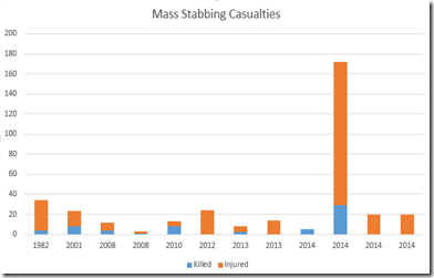 Mass Stabbings