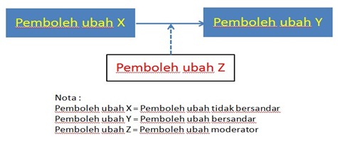 moderator variable moderator variable