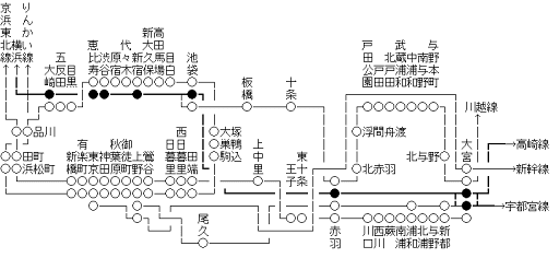 湘南新宿ラインと埼京線とかの位置関係図 （地図）