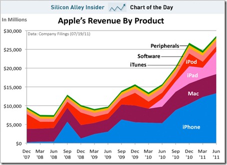 chart-of-the-day-apple-revenue-by-product-july-2011