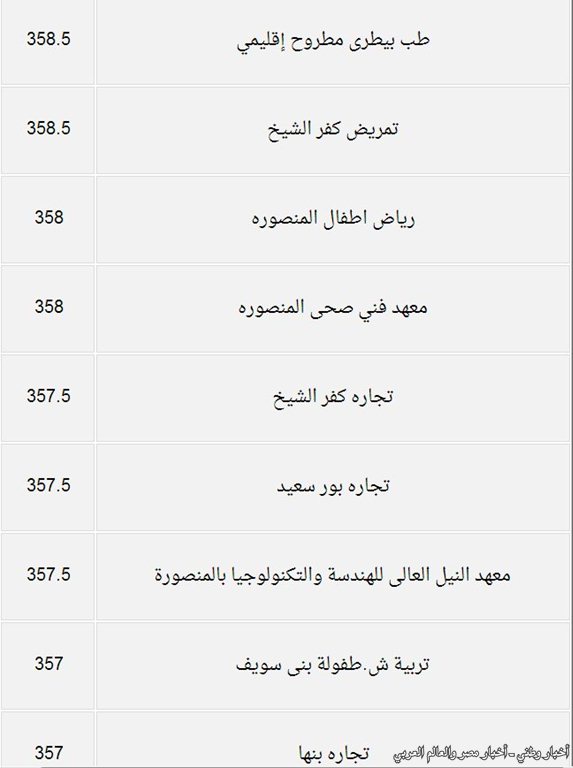 درجات القبول بكليات المرحلة الثانية من تنسيق الجامعات والمعاهد للعلمي