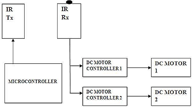 MICROCONTROLLER BASED AUTOMATIC VEHICLE CONTROL block diagram MICROCONTROLLER BASED AUTOMATIC VEHICLE CONTROL block diagram