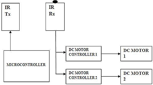 MICROCONTROLLER BASED AUTOMATIC VEHICLE CONTROL block diagram