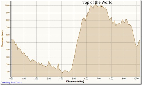 My Activities Aliso Woods clockwise 9-2-2011, Elevation - Distance