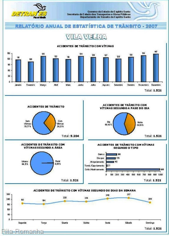 Percentual de acidentes com e sem vítima, estatísticas sobre o horário, a área o tipo e o dia da semana em que ocorreu o acidente