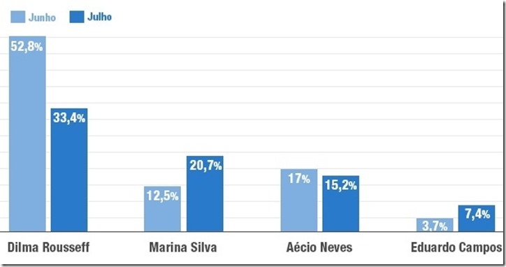 intencoes-de-voto-pesquisa-cntmda-1373986510174_615x322