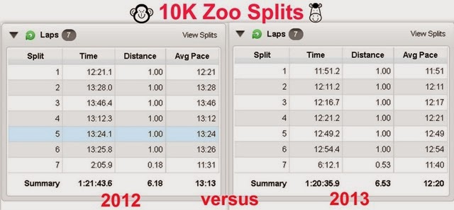 2012vs2013splits10kzoo