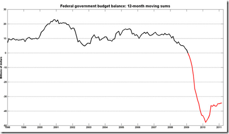 Federal government budget balance 12-month moving sums