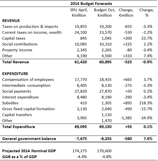 Budget Projections