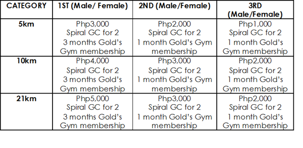 Sofitel RunRio Half Marathon Prizes