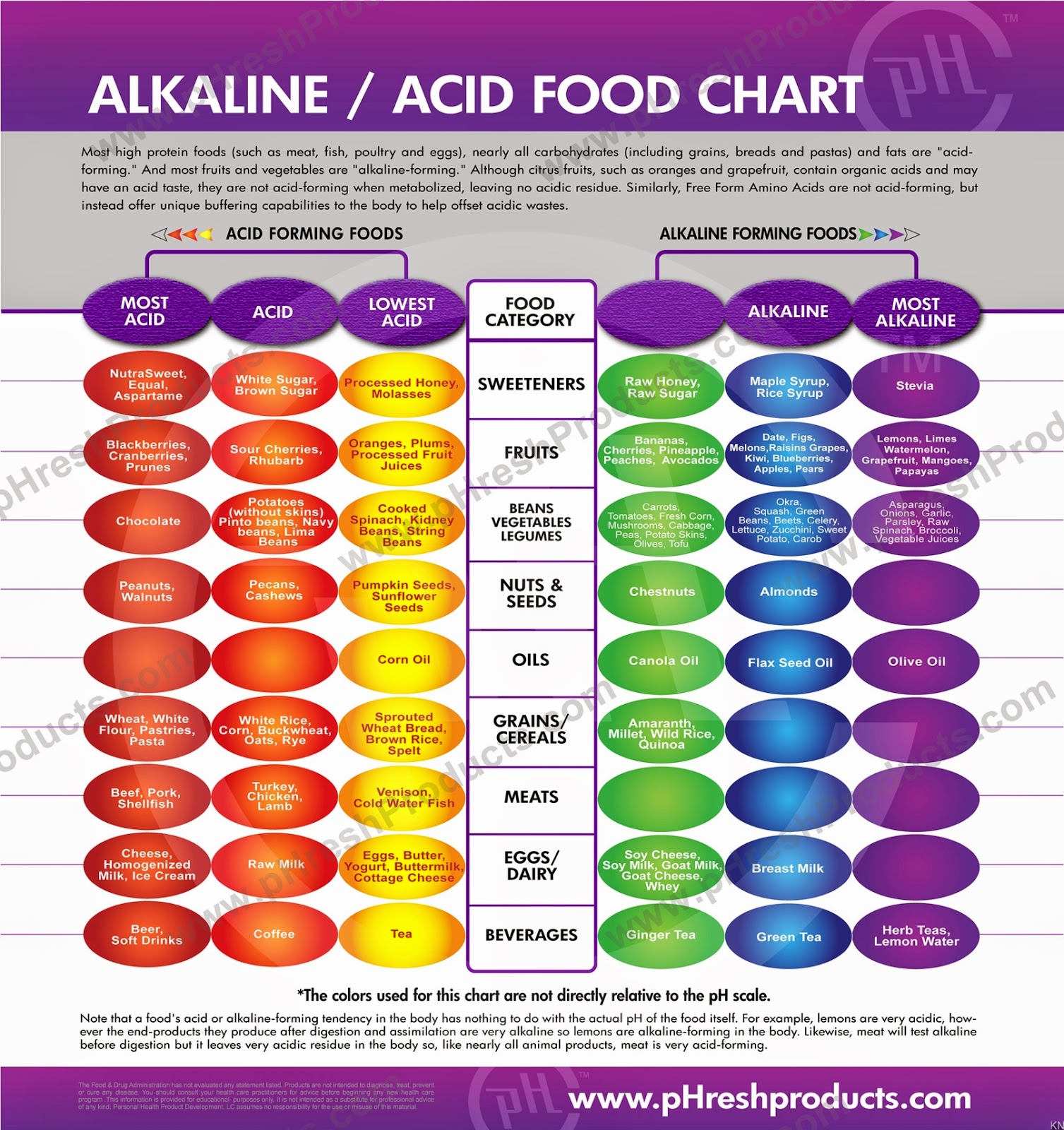 Alkaline Food Chart