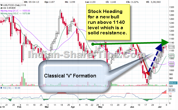 jubilant food jubilant food