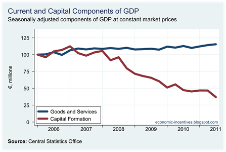 Current and Capital GDP Expenditure