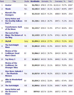 από http://boxofficemojo.com/alltime/world/ image