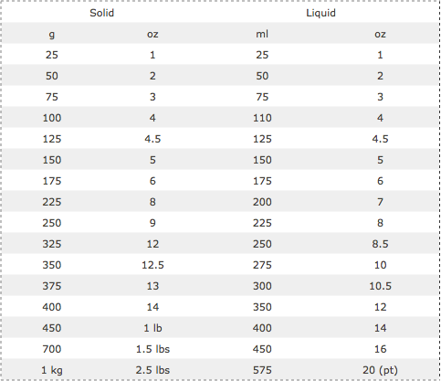 Ml to Ounce Conversion Chart submited images | Pic2Fly