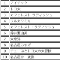 3月検索語句トップ10