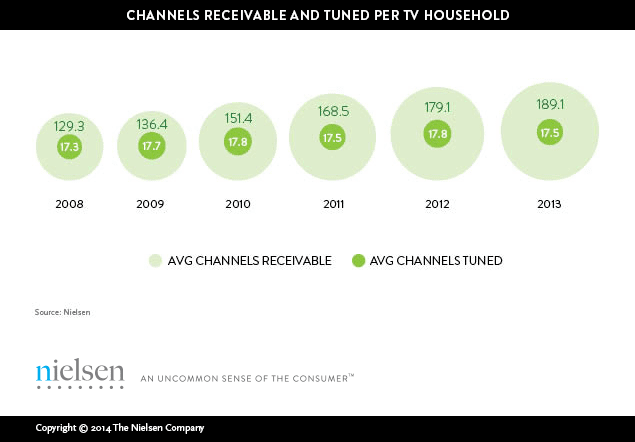 Nielsen-Americans-view-just-17-channels