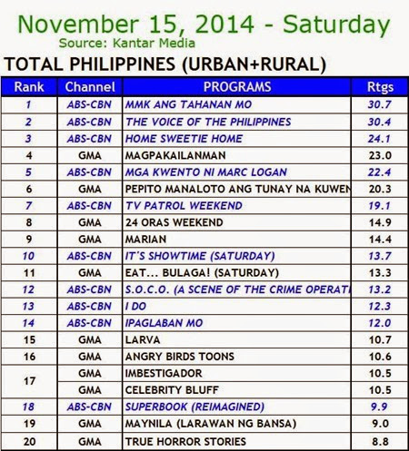 Kantar Media National TV Ratings - Nov 15 2014 (Saturday)