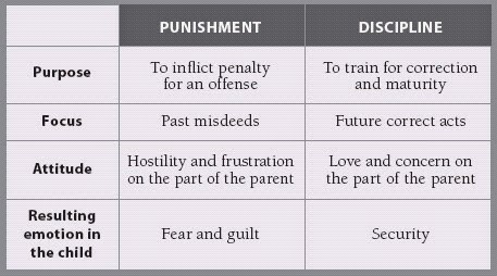 [punishment-versus-discipline-chart%255B4%255D.jpg]