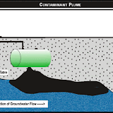 Esquema de tanque de combustível contaminando água subterrânea.