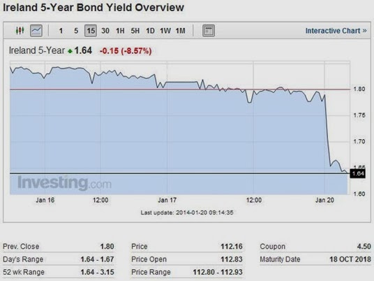 Bond Yields 5yr 20-01-14