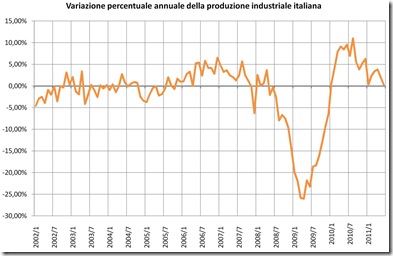 Variazione tendenziale produzione industriale italiana giugno 2011