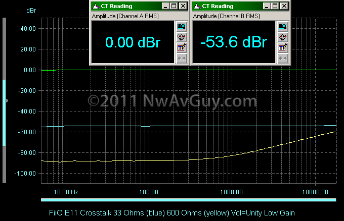 FiiO E11 Crosstalk 33 Ohms (blue) 600 Ohms (yellow) Vol=Unity Low Gain