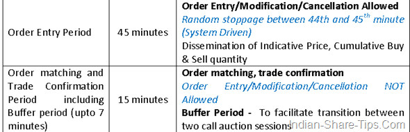 How order is executerd in peiodic auction process