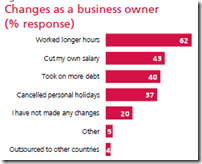 Changes as a business owner