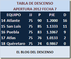 Descenso fecha 7 Descenso fecha 7