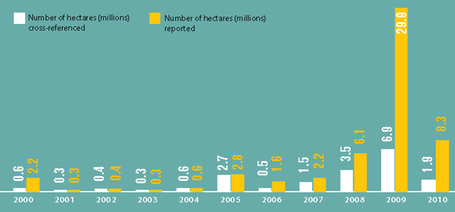 Global Pace of Land Acquisitions, 2000-2010. International Land Coalition