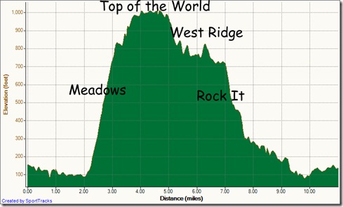 My Activities Meadows to Rockit back to ranger station 12-20-2011, Elevation - Distance