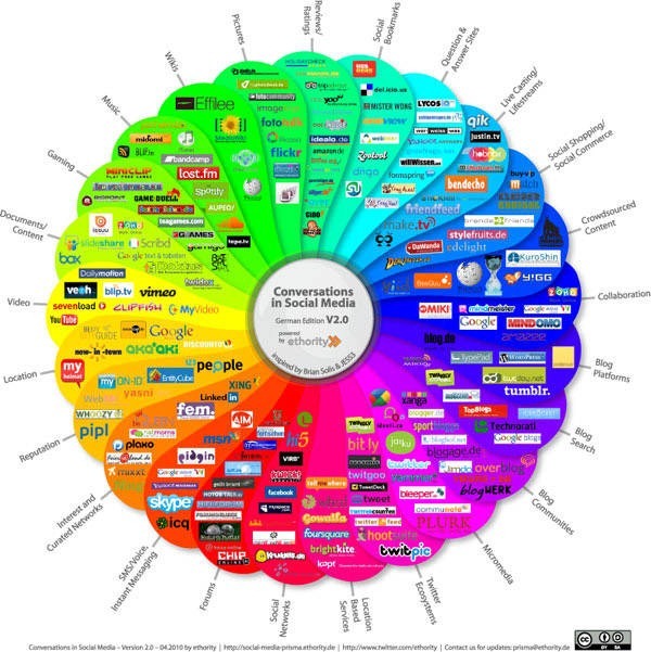 Prism-Social-Media-2010-Infographic
