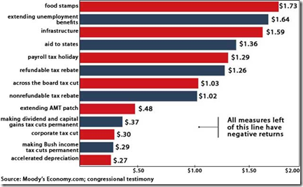 Bar graph showing the economic impact of a dollar of spending on various programs