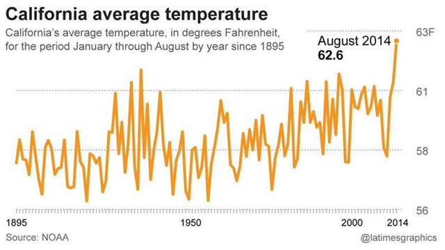 California averge temperature, 1895-2014. Graphic: NOAA