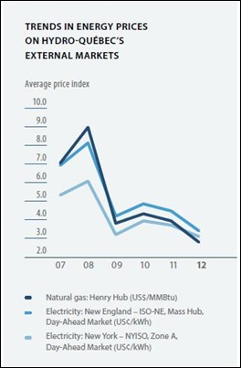 energy price trends