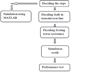 Analysis & Detection of Fault Location in Transmission Line of a Power System Network