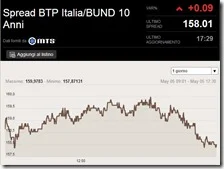 L'andamento dello spread il 5 maggio 2014